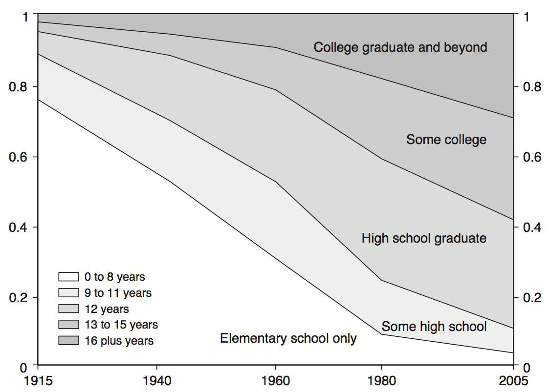 Distribution of Educational Attainment of the Workforce in the United States: 1915 to 2005.