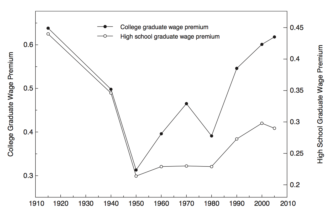 College Graduate and High School Graduate Wage Premiums in the United States: 1915 to 2005.