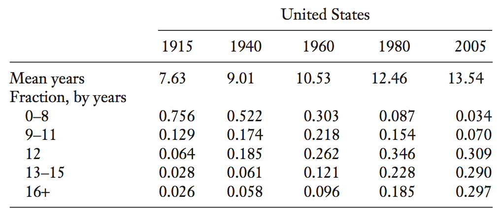 Educational Attainment of the Workforce in the United States: 1915 to 2005