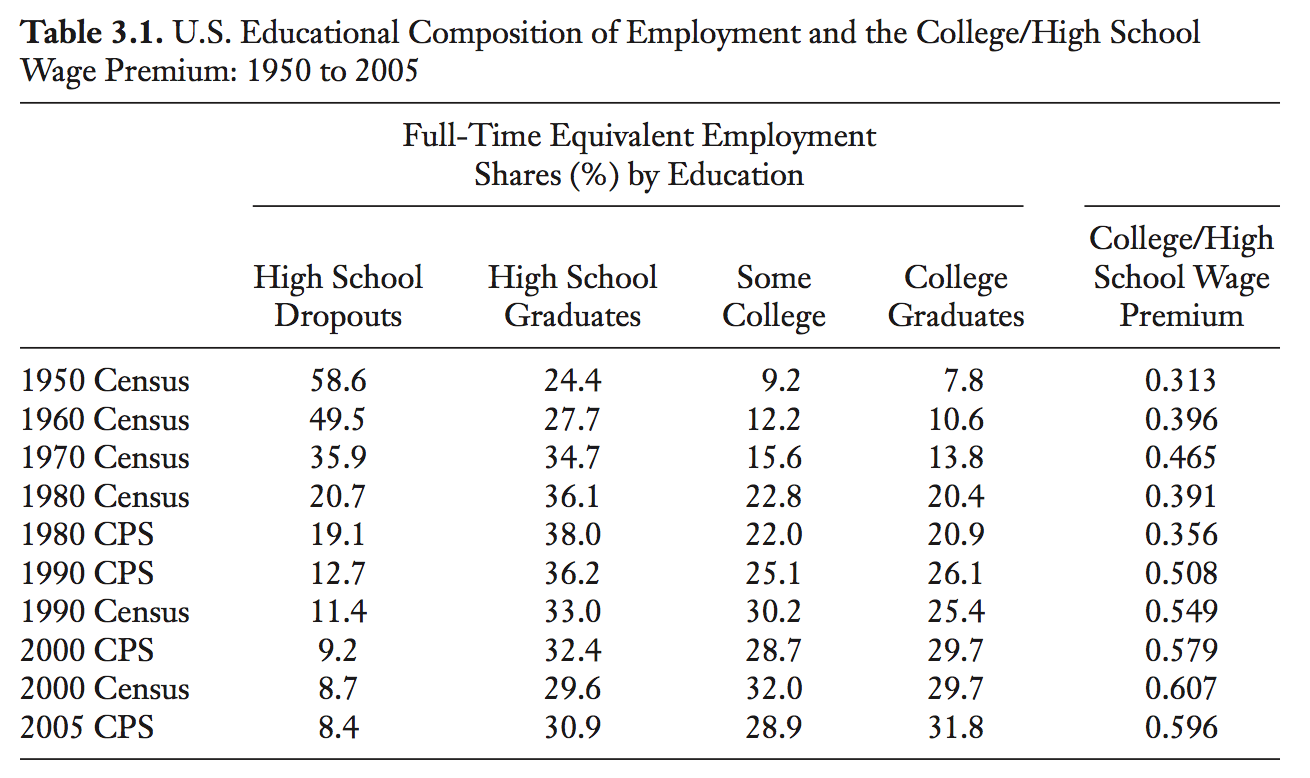 Educational Composition of Employment and the College/High School Wage Premium in the United States: 1950 to 2005