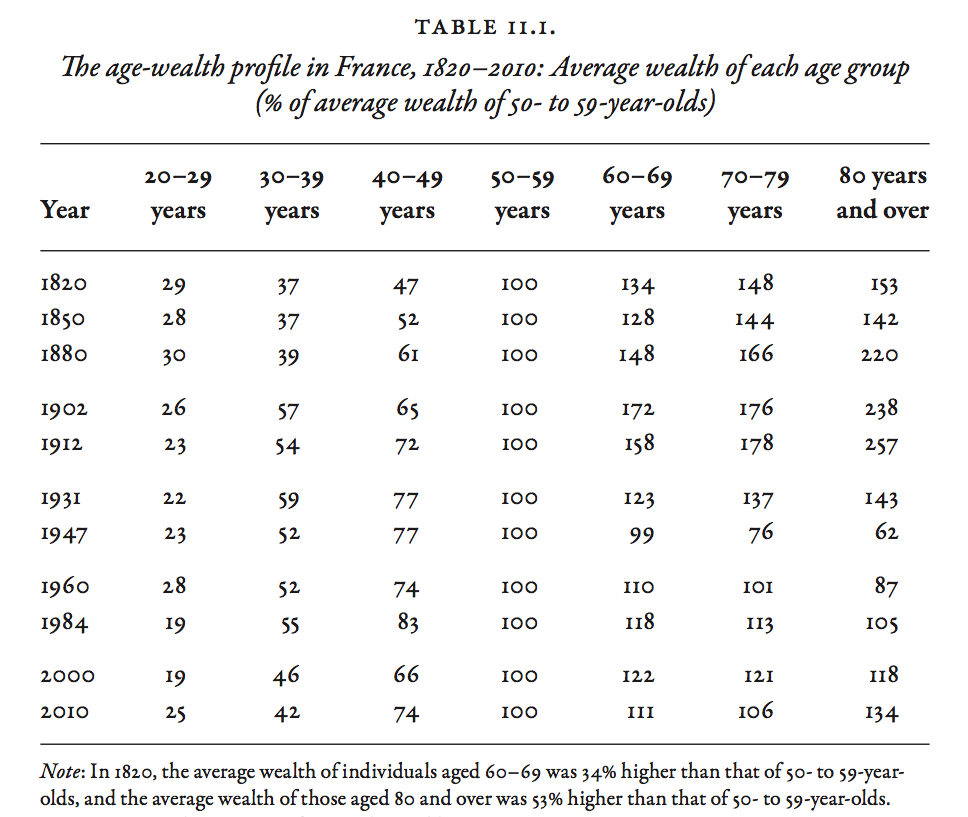 The age-wealth profile in France, 1872-2010: Average wealth of each group (% of average wealth of 50 to 59 year-olds)
