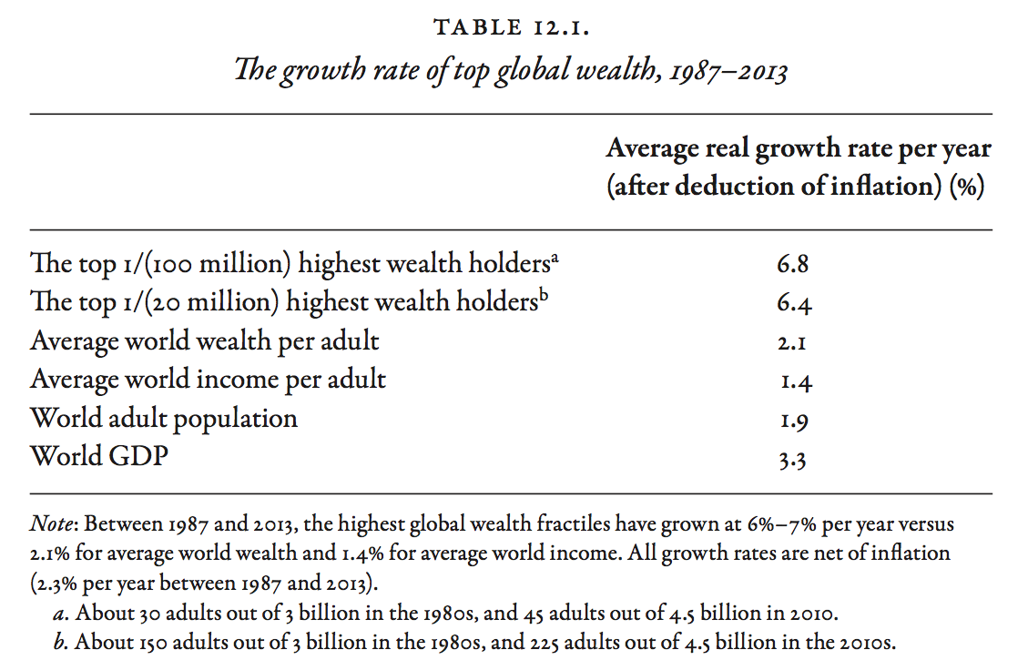 The growth rate of top global wealth, 1987-2013