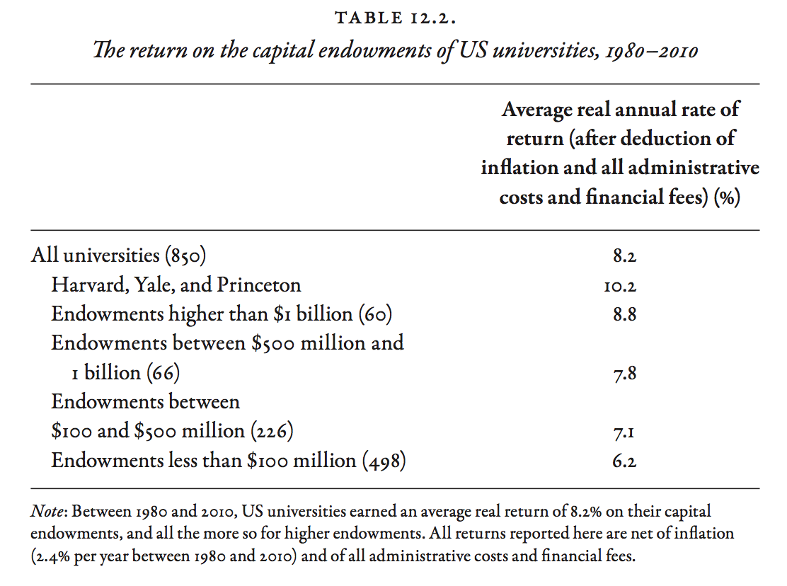 The return on the capital endowments of US universities, 1980-2010