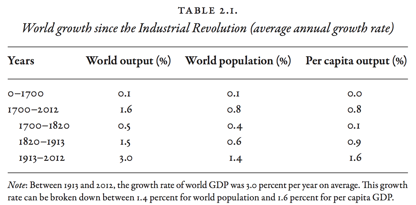 World Growth Since the Industrial Revolution (average annual growth rate)