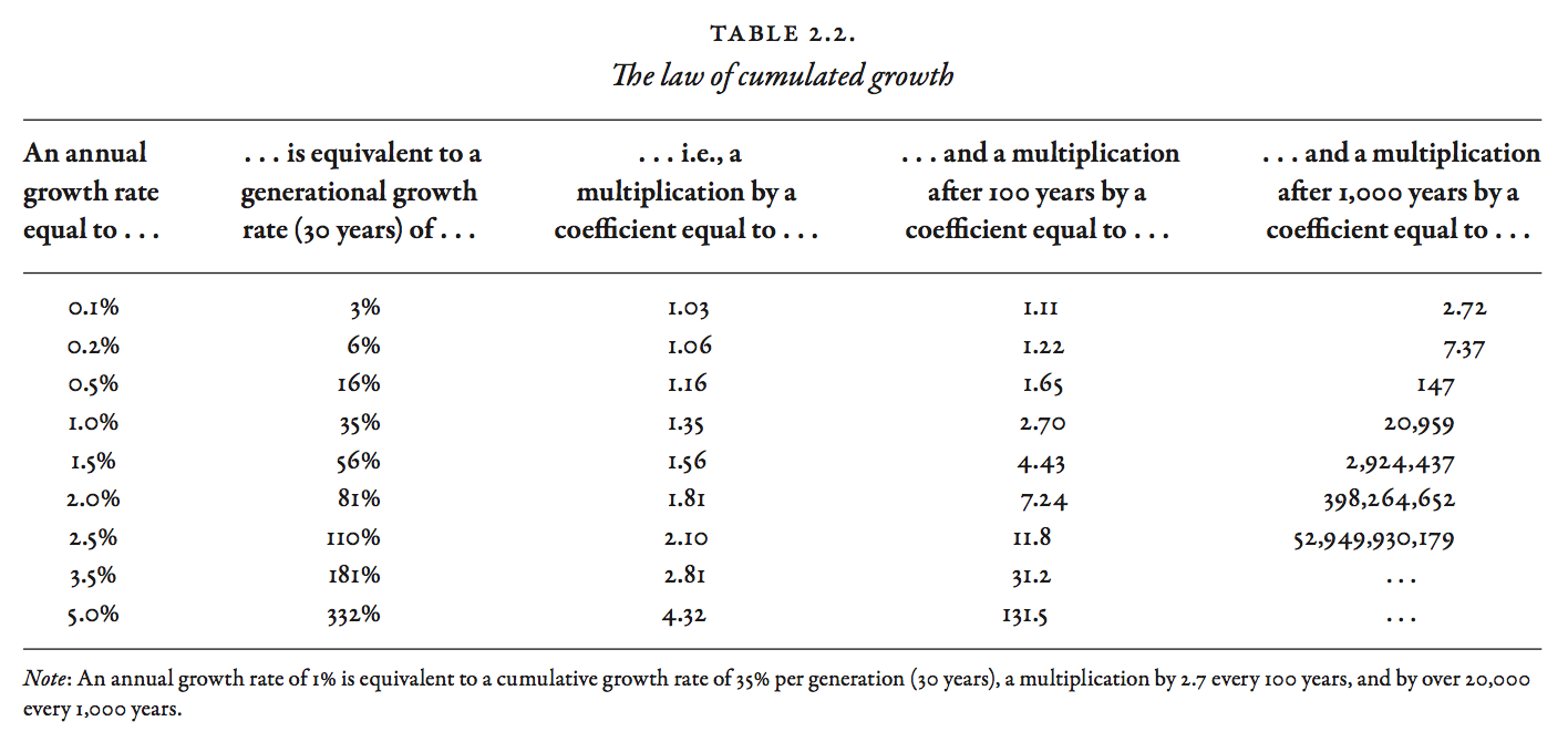 The Law of Cumulated Growth