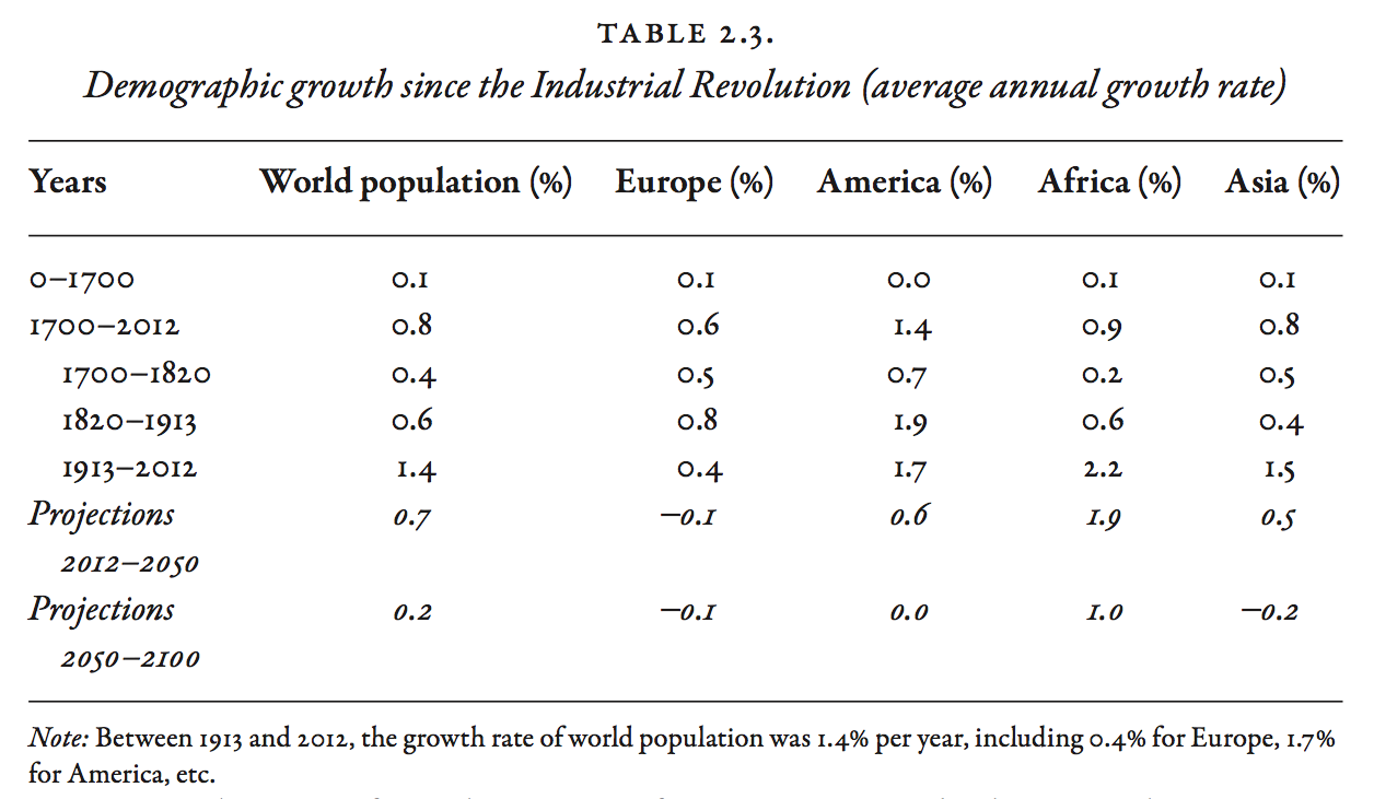 Demographic Growth Since the Industrial Revolution (average annual growth rate)