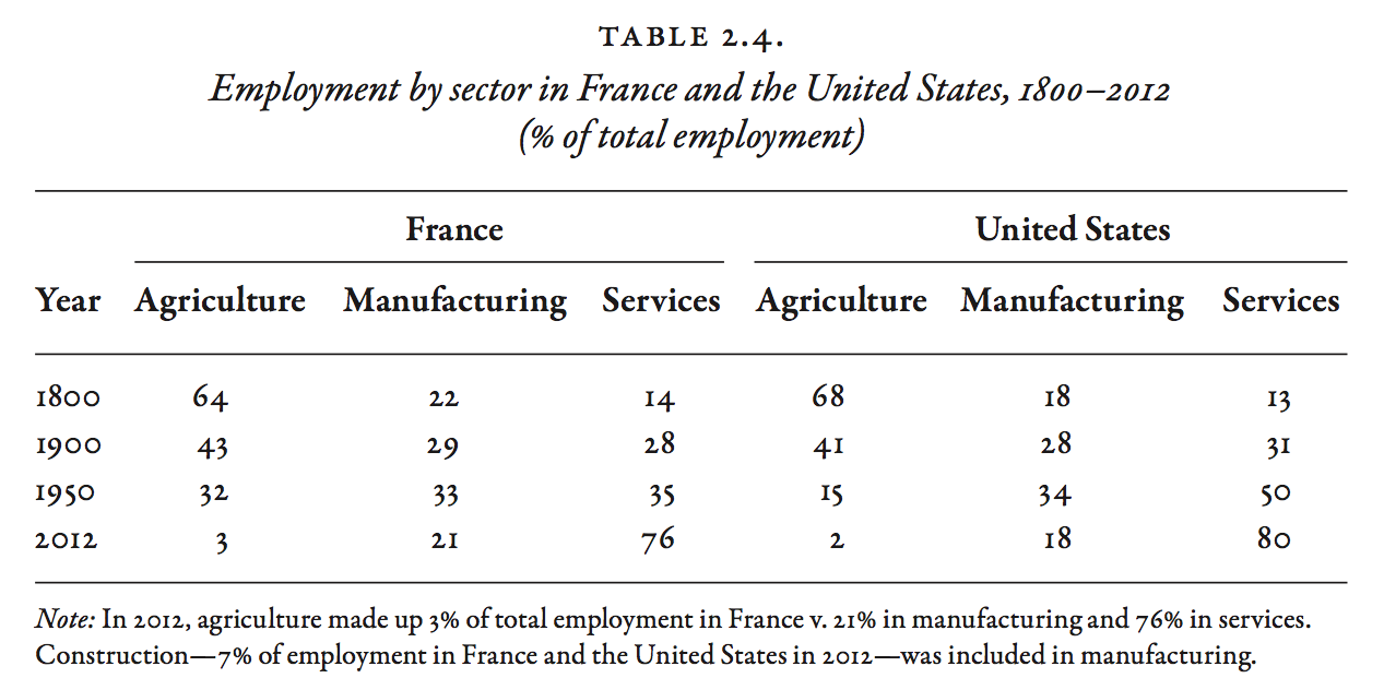 Employment by sector in France and the United States, 1800-2012 (% of total employment)