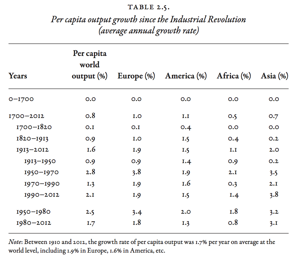 Per Capita Output Growth Since the Industrial Revolution (average annual growth rate)