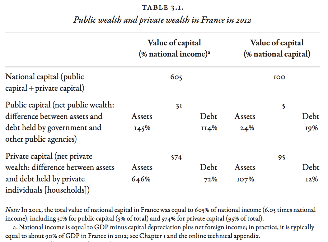 Public wealth and private wealth in France in 2012