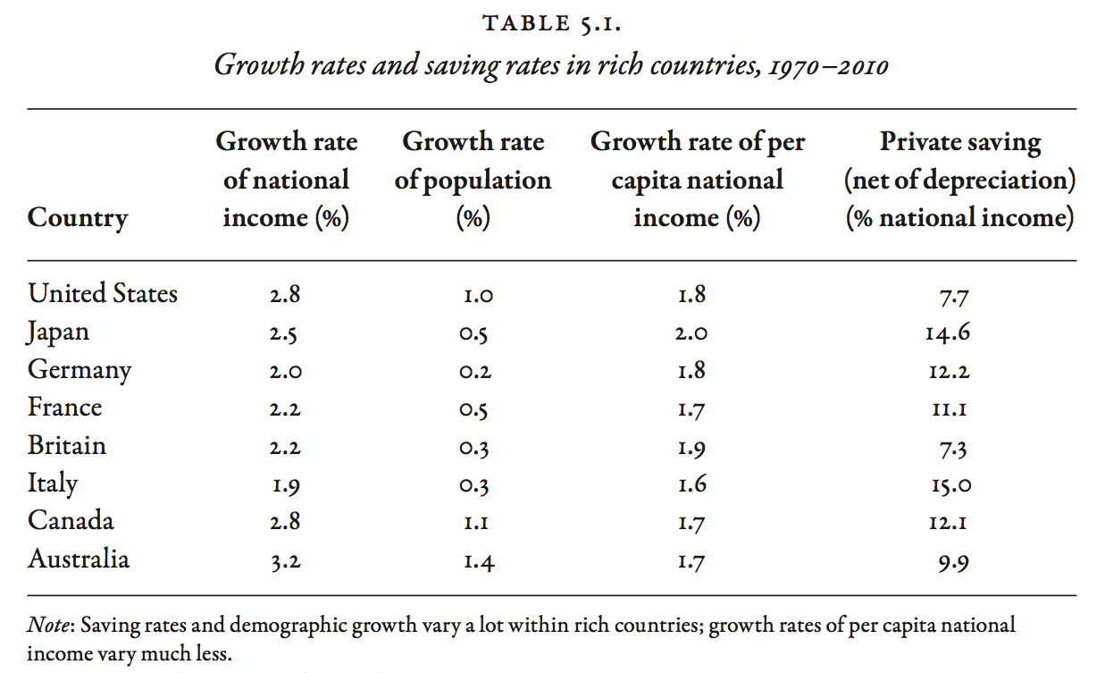 Growth rates and saving rates in rich countries, 1970-2010