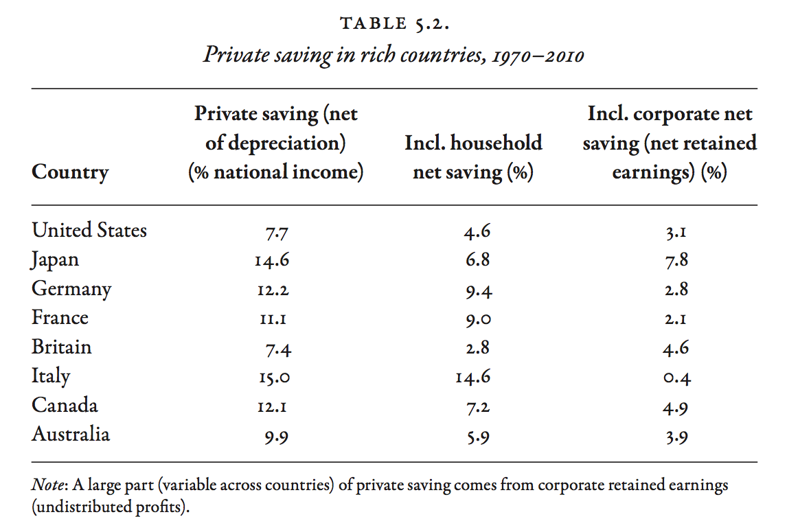 Private Saving in rich countries, 1970-2010