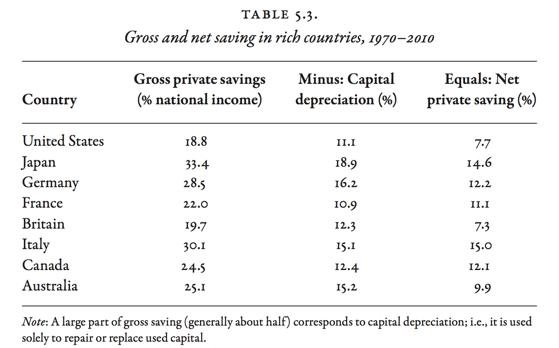 Gross and net saving in rich countries, 1970-2010