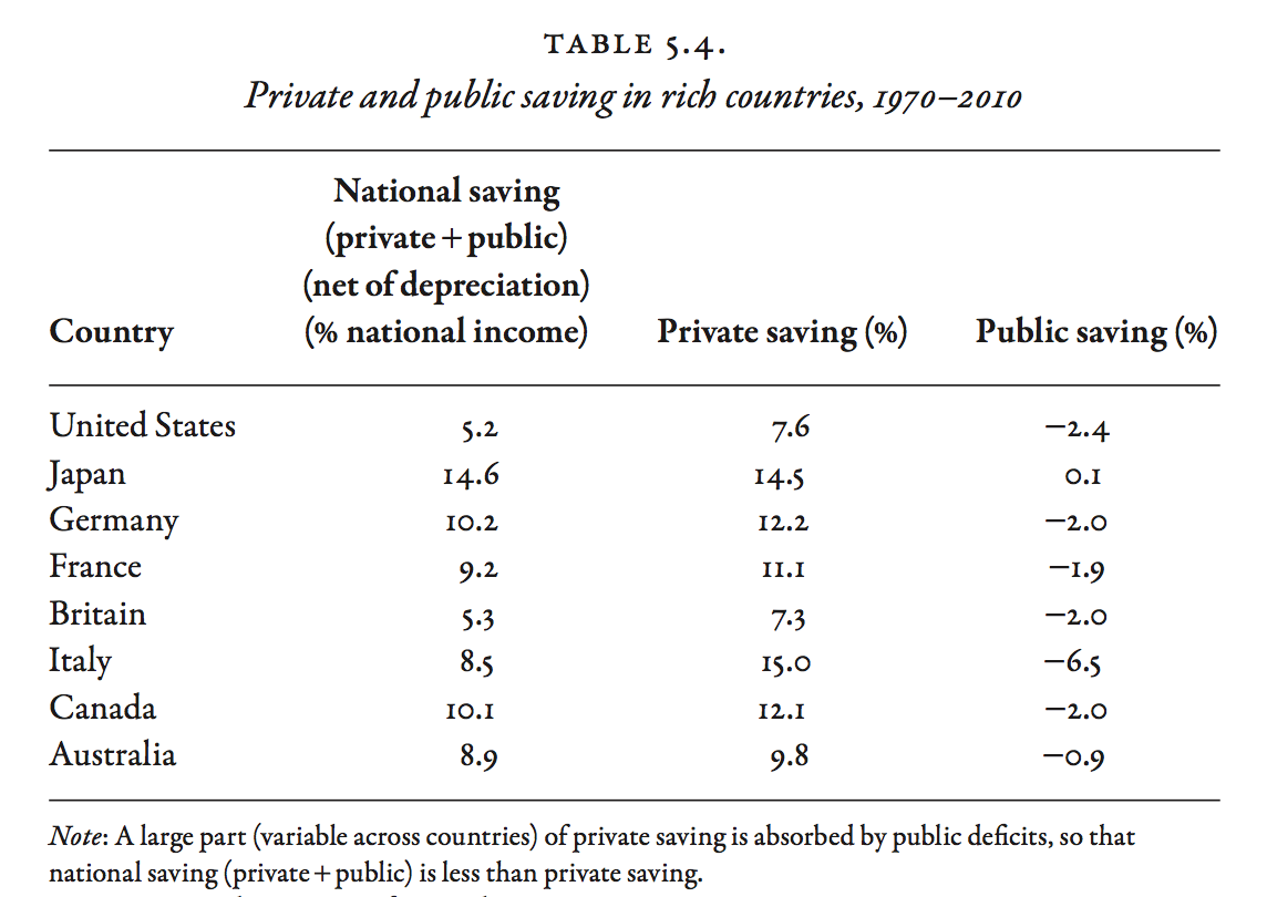 Private and public saving in rich countries, 1970-2010