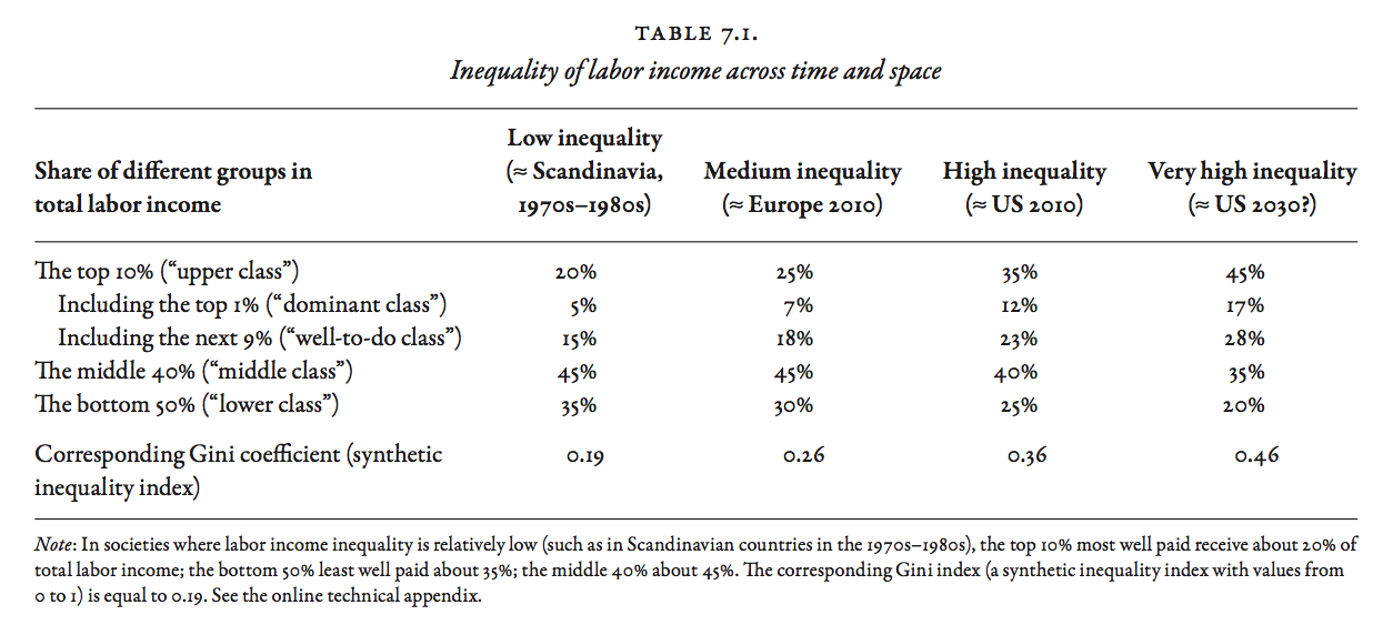 Inequality of labor income across time and space
