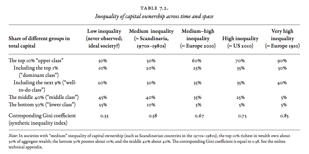 Inequality of capital ownership across time and space