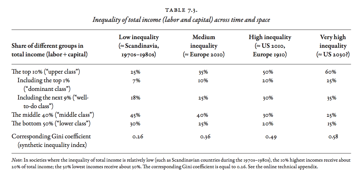 Inequality of total income (labor and capital) across time and space